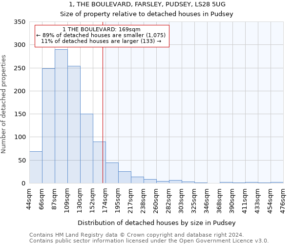 1, THE BOULEVARD, FARSLEY, PUDSEY, LS28 5UG: Size of property relative to detached houses in Pudsey