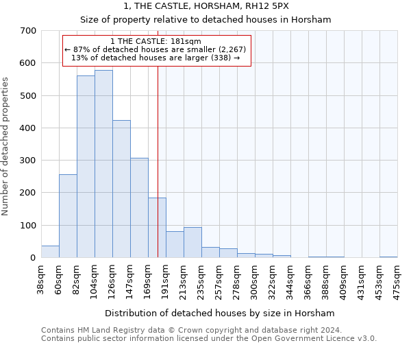 1, THE CASTLE, HORSHAM, RH12 5PX: Size of property relative to detached houses in Horsham