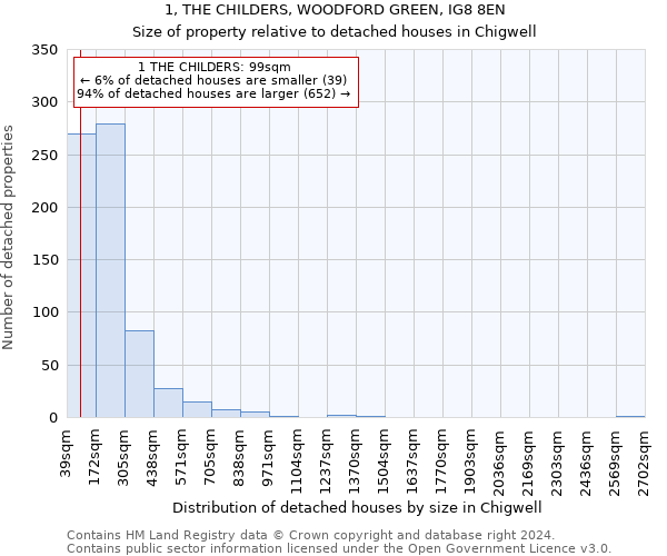 1, THE CHILDERS, WOODFORD GREEN, IG8 8EN: Size of property relative to detached houses in Chigwell