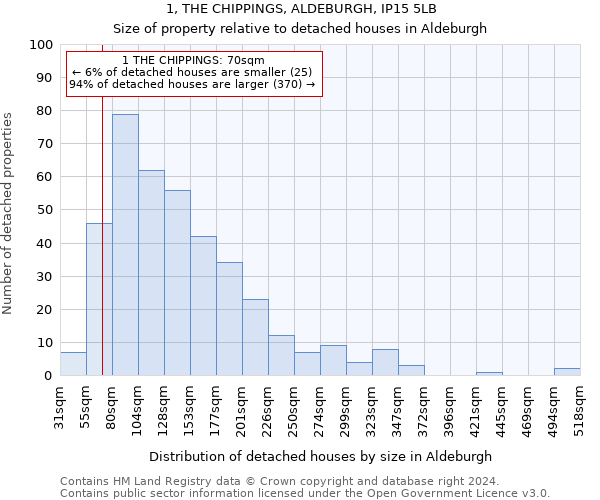 1, THE CHIPPINGS, ALDEBURGH, IP15 5LB: Size of property relative to detached houses in Aldeburgh