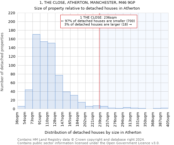 1, THE CLOSE, ATHERTON, MANCHESTER, M46 9GP: Size of property relative to detached houses in Atherton