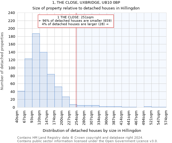 1, THE CLOSE, UXBRIDGE, UB10 0BP: Size of property relative to detached houses in Hillingdon