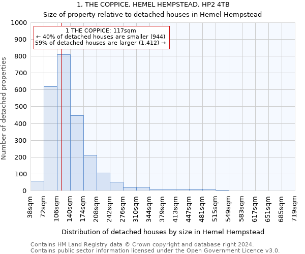 1, THE COPPICE, HEMEL HEMPSTEAD, HP2 4TB: Size of property relative to detached houses in Hemel Hempstead