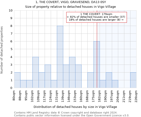 1, THE COVERT, VIGO, GRAVESEND, DA13 0SY: Size of property relative to detached houses in Vigo Village