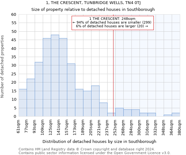 1, THE CRESCENT, TUNBRIDGE WELLS, TN4 0TJ: Size of property relative to detached houses in Southborough