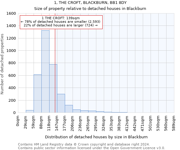 1, THE CROFT, BLACKBURN, BB1 8DY: Size of property relative to detached houses in Blackburn