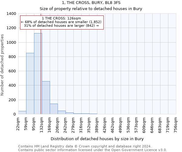 1, THE CROSS, BURY, BL8 3FS: Size of property relative to detached houses in Bury