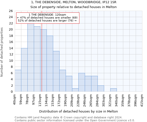 1, THE DEBENSIDE, MELTON, WOODBRIDGE, IP12 1SR: Size of property relative to detached houses in Melton