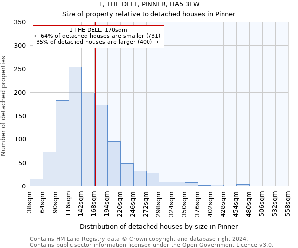1, THE DELL, PINNER, HA5 3EW: Size of property relative to detached houses in Pinner