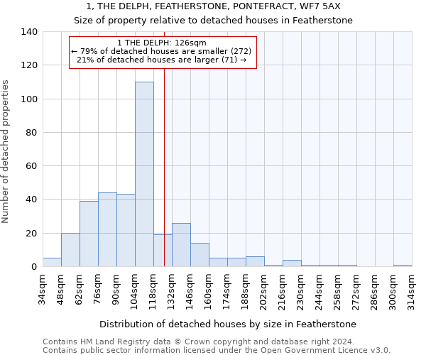 1, THE DELPH, FEATHERSTONE, PONTEFRACT, WF7 5AX: Size of property relative to detached houses in Featherstone