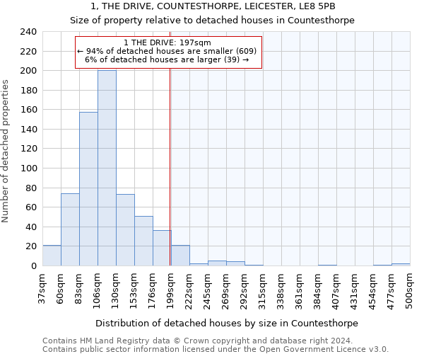 1, THE DRIVE, COUNTESTHORPE, LEICESTER, LE8 5PB: Size of property relative to detached houses in Countesthorpe