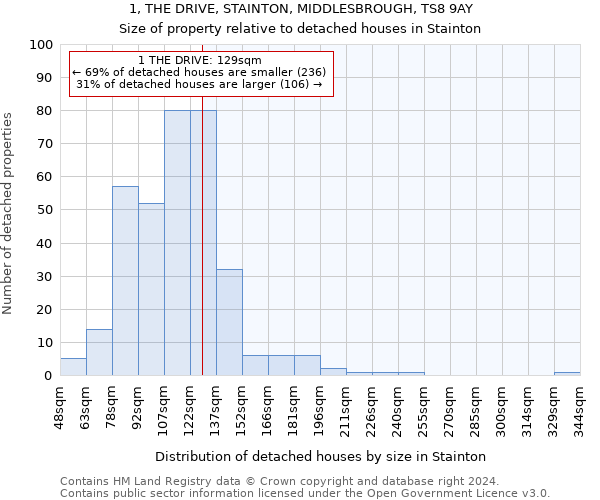 1, THE DRIVE, STAINTON, MIDDLESBROUGH, TS8 9AY: Size of property relative to detached houses in Stainton