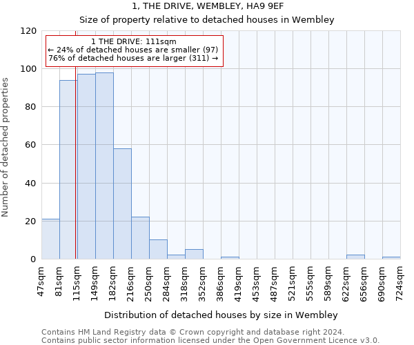 1, THE DRIVE, WEMBLEY, HA9 9EF: Size of property relative to detached houses in Wembley