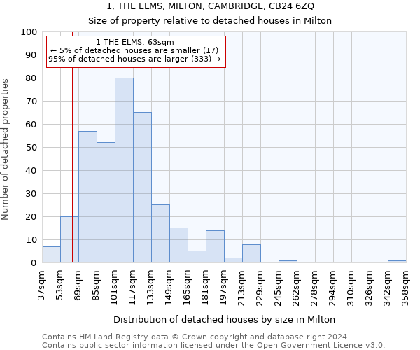 1, THE ELMS, MILTON, CAMBRIDGE, CB24 6ZQ: Size of property relative to detached houses in Milton