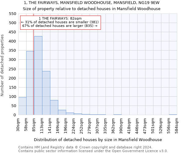 1, THE FAIRWAYS, MANSFIELD WOODHOUSE, MANSFIELD, NG19 9EW: Size of property relative to detached houses in Mansfield Woodhouse