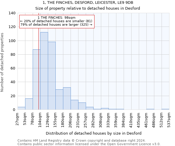 1, THE FINCHES, DESFORD, LEICESTER, LE9 9DB: Size of property relative to detached houses in Desford