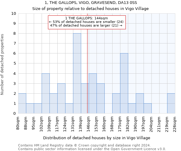 1, THE GALLOPS, VIGO, GRAVESEND, DA13 0SS: Size of property relative to detached houses in Vigo Village