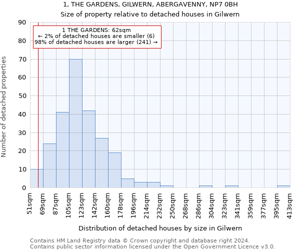 1, THE GARDENS, GILWERN, ABERGAVENNY, NP7 0BH: Size of property relative to detached houses in Gilwern