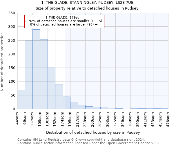 1, THE GLADE, STANNINGLEY, PUDSEY, LS28 7UE: Size of property relative to detached houses in Pudsey
