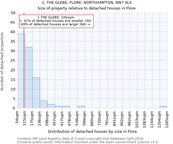 1, THE GLEBE, FLORE, NORTHAMPTON, NN7 4LX: Size of property relative to detached houses in Flore