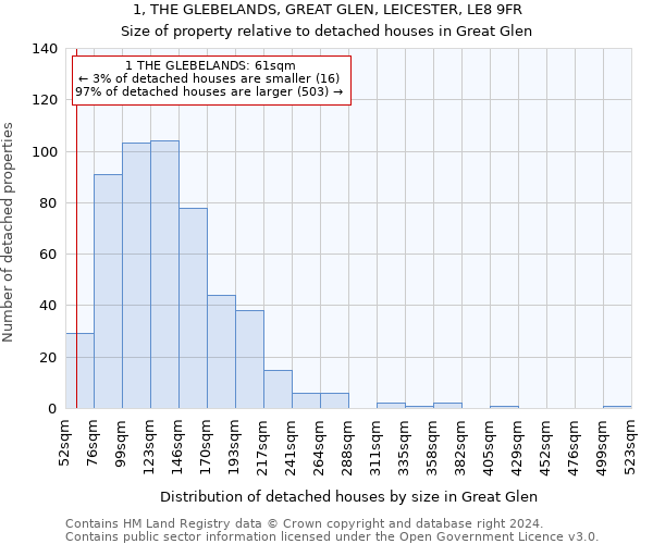 1, THE GLEBELANDS, GREAT GLEN, LEICESTER, LE8 9FR: Size of property relative to detached houses in Great Glen