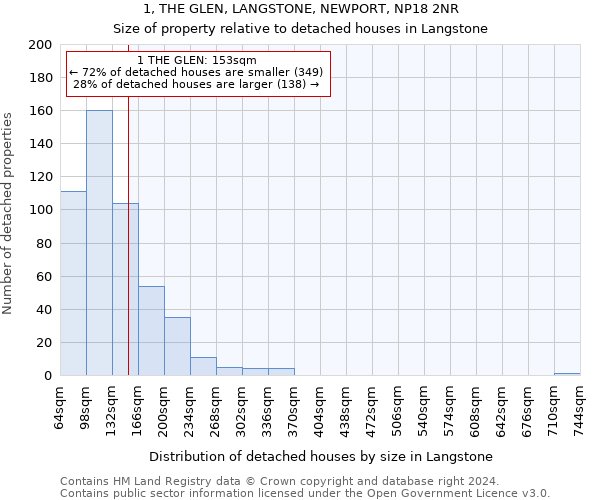 1, THE GLEN, LANGSTONE, NEWPORT, NP18 2NR: Size of property relative to detached houses in Langstone