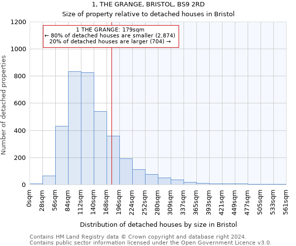 1, THE GRANGE, BRISTOL, BS9 2RD: Size of property relative to detached houses in Bristol