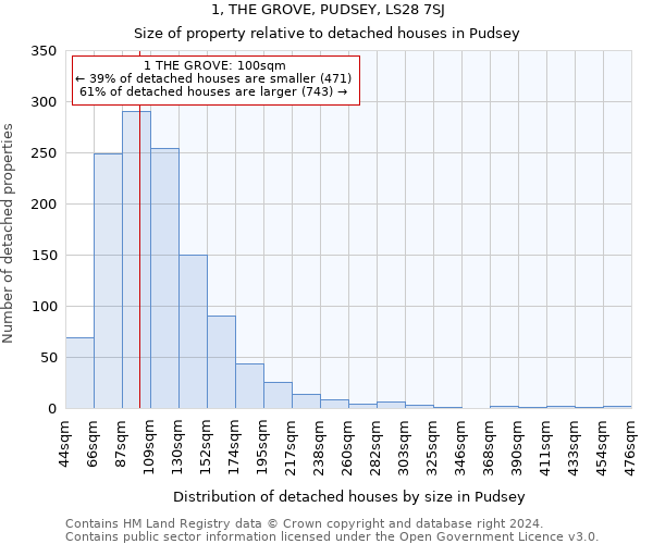 1, THE GROVE, PUDSEY, LS28 7SJ: Size of property relative to detached houses in Pudsey