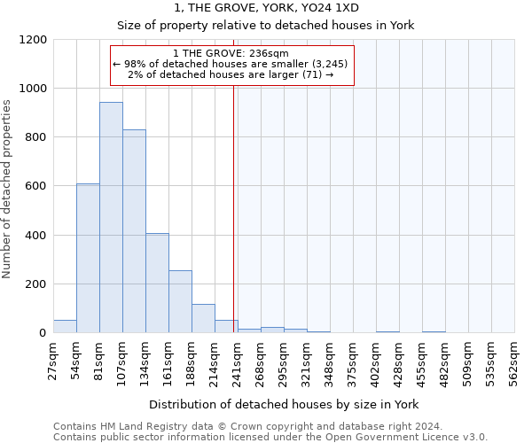 1, THE GROVE, YORK, YO24 1XD: Size of property relative to detached houses in York
