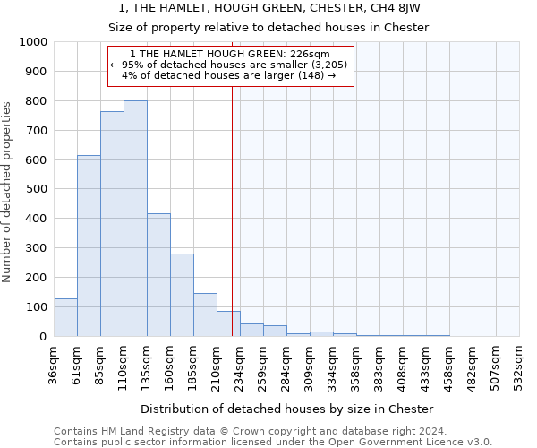 1, THE HAMLET, HOUGH GREEN, CHESTER, CH4 8JW: Size of property relative to detached houses in Chester