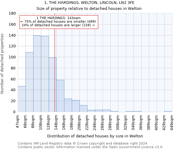 1, THE HARDINGS, WELTON, LINCOLN, LN2 3FE: Size of property relative to detached houses in Welton