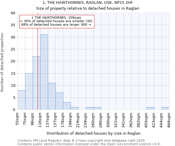 1, THE HAWTHORNES, RAGLAN, USK, NP15 2HF: Size of property relative to detached houses in Raglan