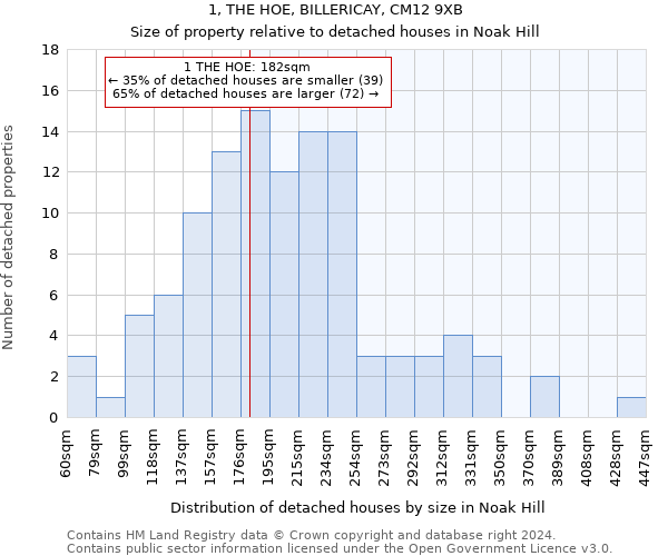 1, THE HOE, BILLERICAY, CM12 9XB: Size of property relative to detached houses in Noak Hill