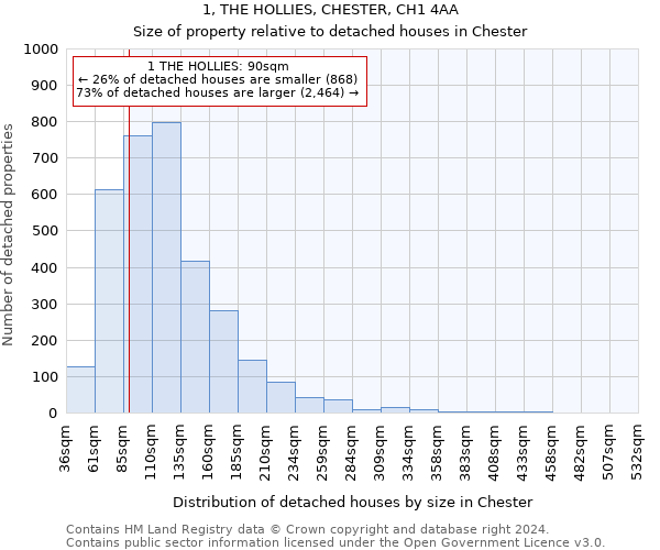 1, THE HOLLIES, CHESTER, CH1 4AA: Size of property relative to detached houses in Chester