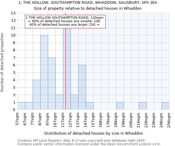1, THE HOLLOW, SOUTHAMPTON ROAD, WHADDON, SALISBURY, SP5 3EA: Size of property relative to detached houses in Whaddon