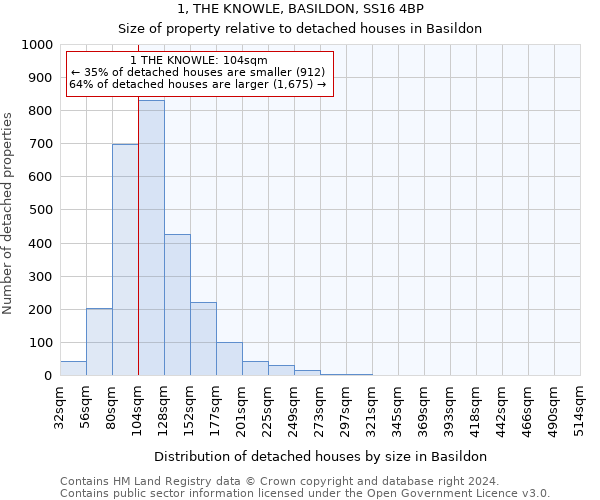 1, THE KNOWLE, BASILDON, SS16 4BP: Size of property relative to detached houses in Basildon