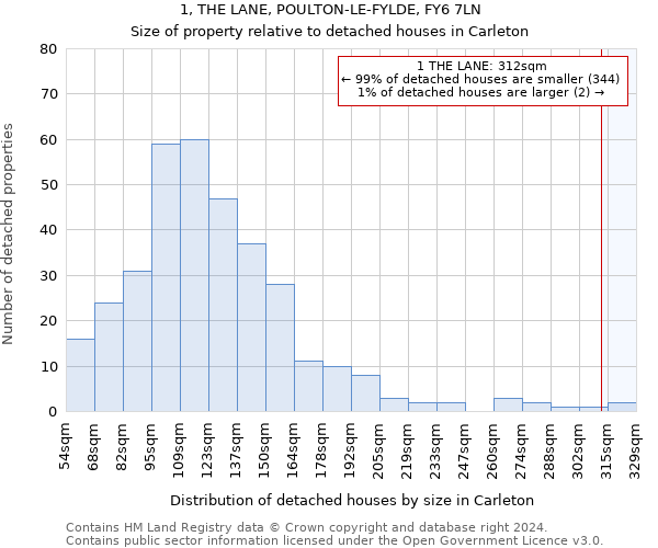 1, THE LANE, POULTON-LE-FYLDE, FY6 7LN: Size of property relative to detached houses in Carleton
