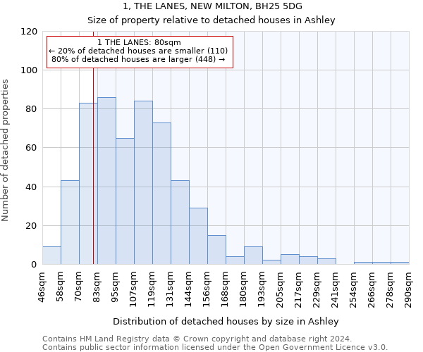1, THE LANES, NEW MILTON, BH25 5DG: Size of property relative to detached houses in Ashley