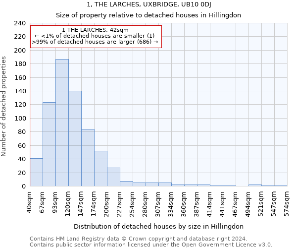 1, THE LARCHES, UXBRIDGE, UB10 0DJ: Size of property relative to detached houses in Hillingdon
