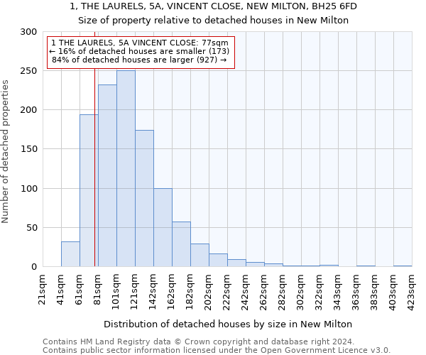 1, THE LAURELS, 5A, VINCENT CLOSE, NEW MILTON, BH25 6FD: Size of property relative to detached houses in New Milton