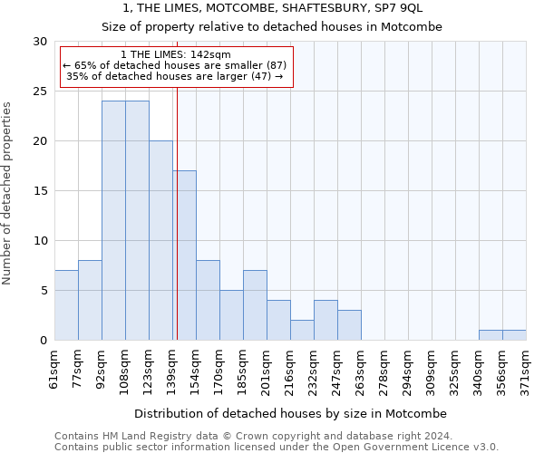 1, THE LIMES, MOTCOMBE, SHAFTESBURY, SP7 9QL: Size of property relative to detached houses in Motcombe