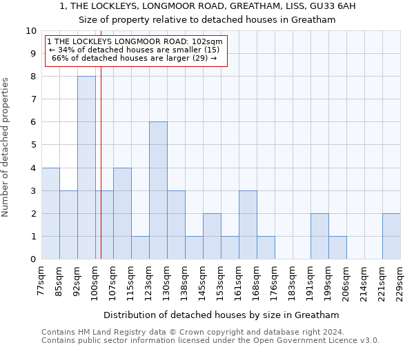 1, THE LOCKLEYS, LONGMOOR ROAD, GREATHAM, LISS, GU33 6AH: Size of property relative to detached houses in Greatham