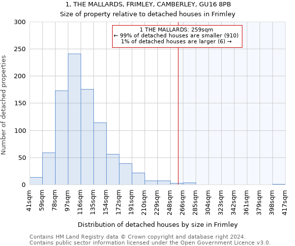 1, THE MALLARDS, FRIMLEY, CAMBERLEY, GU16 8PB: Size of property relative to detached houses in Frimley
