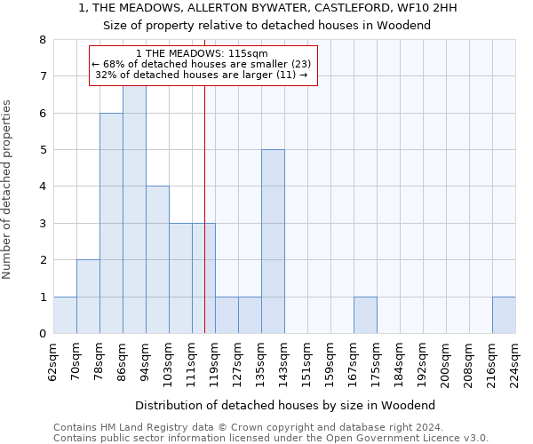 1, THE MEADOWS, ALLERTON BYWATER, CASTLEFORD, WF10 2HH: Size of property relative to detached houses in Woodend