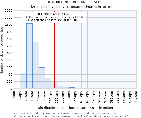 1, THE MORELANDS, BOLTON, BL1 5GP: Size of property relative to detached houses in Bolton