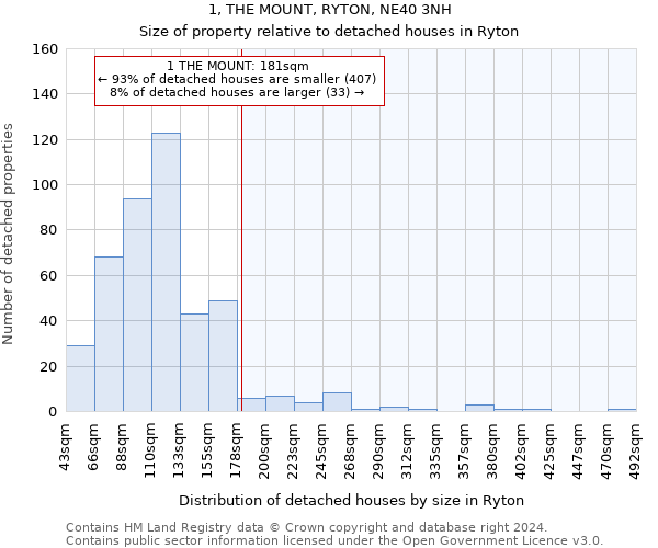 1, THE MOUNT, RYTON, NE40 3NH: Size of property relative to detached houses in Ryton