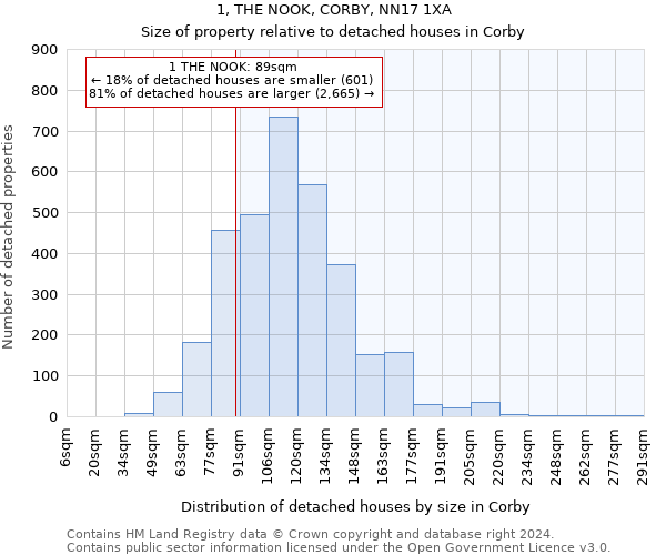 1, THE NOOK, CORBY, NN17 1XA: Size of property relative to detached houses in Corby