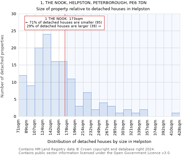 1, THE NOOK, HELPSTON, PETERBOROUGH, PE6 7DN: Size of property relative to detached houses in Helpston