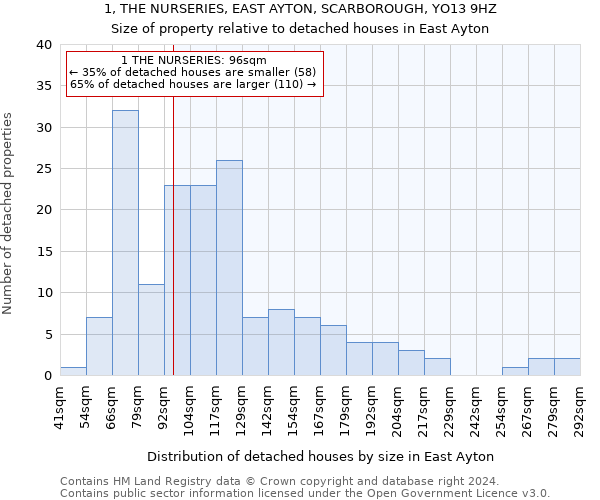 1, THE NURSERIES, EAST AYTON, SCARBOROUGH, YO13 9HZ: Size of property relative to detached houses in East Ayton