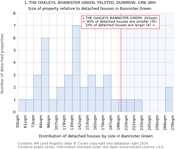 1, THE OAKLEYS, BANNISTER GREEN, FELSTED, DUNMOW, CM6 3NH: Size of property relative to detached houses in Bannister Green
